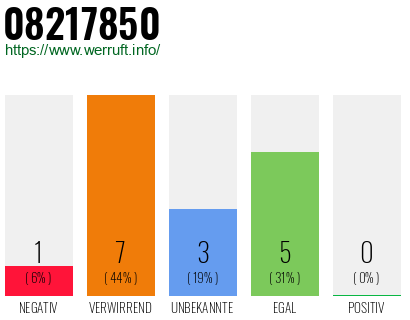 Rufnummer 08217850 Telefonnummer 08217850