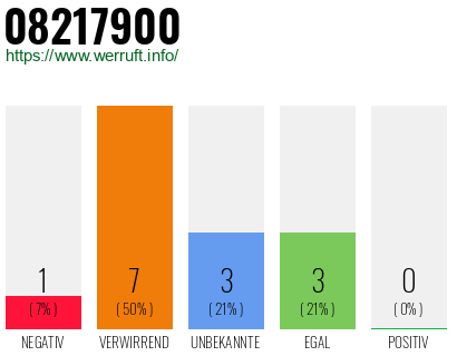 Rufnummer 08217900 Telefonnummer 08217900