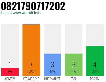 Rufnummer 0821790717202 Telefonnummer 0821790717202