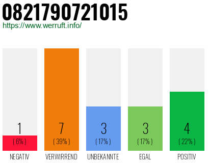 Rufnummer 0821790721015 Telefonnummer 0821790721015