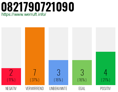 Rufnummer 0821790721090 Telefonnummer 0821790721090