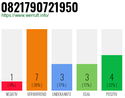 Rufnummer 0821790721950 Telefonnummer 0821790721950