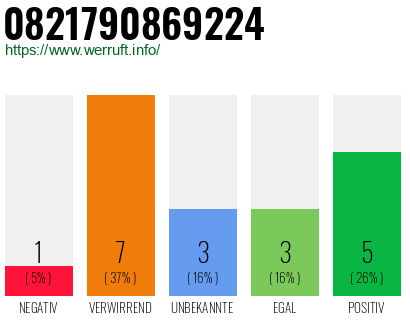Rufnummer 0821790869224 Telefonnummer 0821790869224