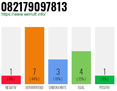 Rufnummer 082179097813 Telefonnummer 082179097813
