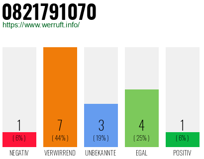 Rufnummer 0821791070 Telefonnummer 0821791070