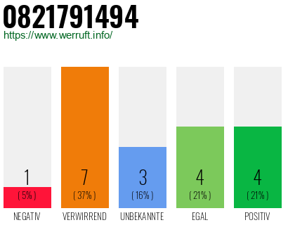 Rufnummer 0821791494 Telefonnummer 0821791494