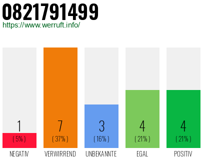 Rufnummer 0821791499 Telefonnummer 0821791499
