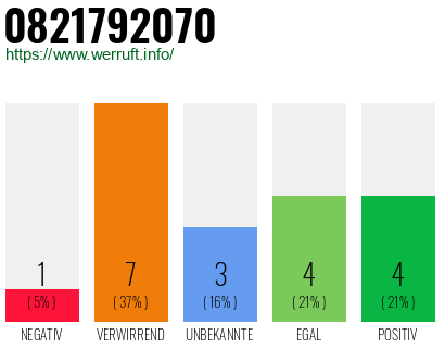 Rufnummer 0821792070 Telefonnummer 0821792070