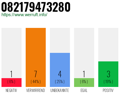 Rufnummer 082179473280 Telefonnummer 082179473280