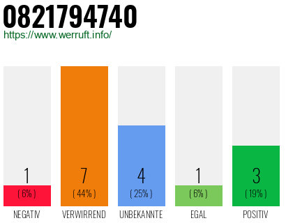 Rufnummer 0821794740 Telefonnummer 0821794740