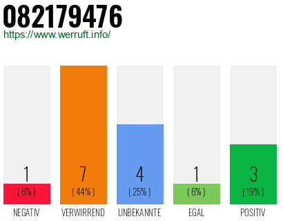 Rufnummer 082179476 Telefonnummer 082179476