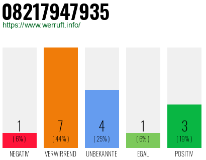 Rufnummer 08217947935 Telefonnummer 08217947935