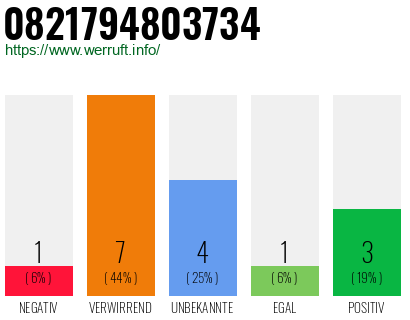 Rufnummer 0821794803734 Telefonnummer 0821794803734