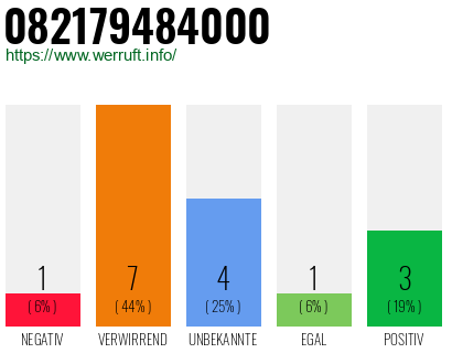 Rufnummer 082179484000 Telefonnummer 082179484000