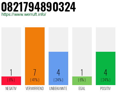 Rufnummer 0821794890324 Telefonnummer 0821794890324