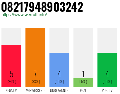 Rufnummer 08217948903242 Telefonnummer 08217948903242