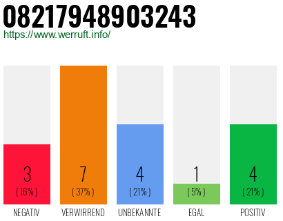 Rufnummer 08217948903243 Telefonnummer 08217948903243