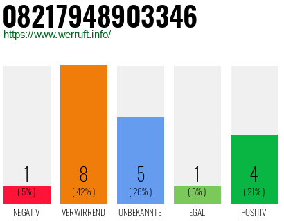 Rufnummer 08217948903346 Telefonnummer 08217948903346