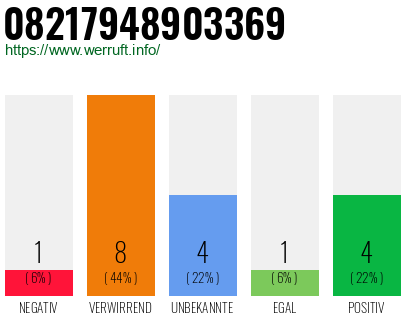Rufnummer 08217948903369 Telefonnummer 08217948903369