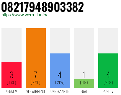 Rufnummer 08217948903382 Telefonnummer 08217948903382
