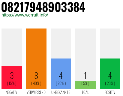 Rufnummer 08217948903384 Telefonnummer 08217948903384