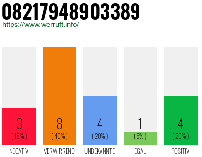 Rufnummer 08217948903389 Telefonnummer 08217948903389