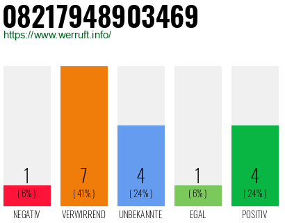 Rufnummer 08217948903469 Telefonnummer 08217948903469
