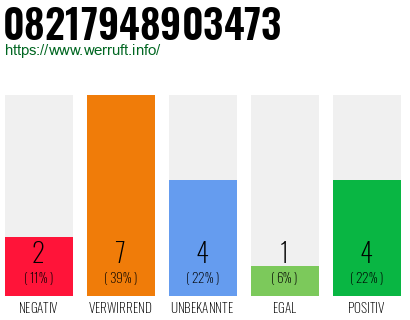 Rufnummer 08217948903473 Telefonnummer 08217948903473