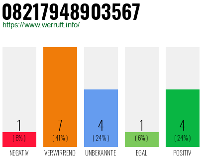 Rufnummer 08217948903567 Telefonnummer 08217948903567