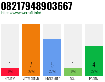 Rufnummer 08217948903667 Telefonnummer 08217948903667