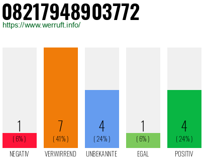 Rufnummer 08217948903772 Telefonnummer 08217948903772