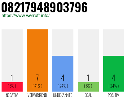 Rufnummer 08217948903796 Telefonnummer 08217948903796
