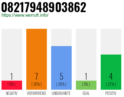 Rufnummer 08217948903862 Telefonnummer 08217948903862
