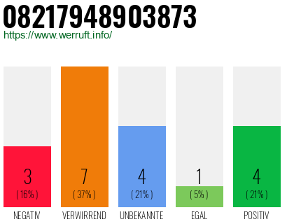 Rufnummer 08217948903873 Telefonnummer 08217948903873
