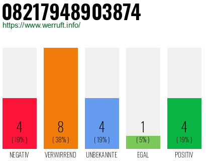 Rufnummer 08217948903874 Telefonnummer 08217948903874