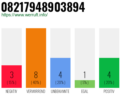 Rufnummer 08217948903894 Telefonnummer 08217948903894