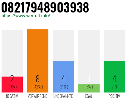 Rufnummer 08217948903938 Telefonnummer 08217948903938