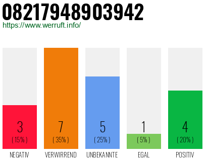 Rufnummer 08217948903942 Telefonnummer 08217948903942
