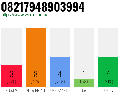 Rufnummer 08217948903994 Telefonnummer 08217948903994