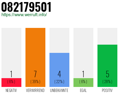 Rufnummer 082179501 Telefonnummer 082179501