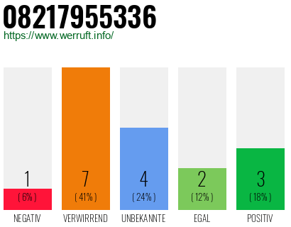 Rufnummer 08217955336 Telefonnummer 08217955336