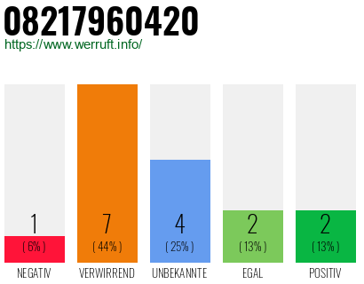 Rufnummer 08217960420 Telefonnummer 08217960420