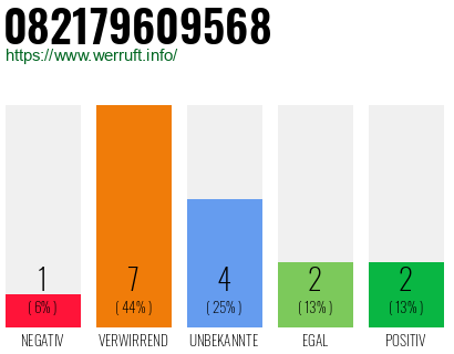 Rufnummer 082179609568 Telefonnummer 082179609568