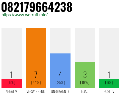 Rufnummer 082179664238 Telefonnummer 082179664238
