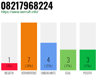 Rufnummer 08217968224 Telefonnummer 08217968224