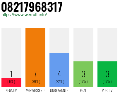 Rufnummer 08217968317 Telefonnummer 08217968317