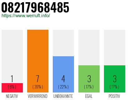 Rufnummer 08217968485 Telefonnummer 08217968485
