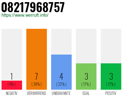 Rufnummer 08217968757 Telefonnummer 08217968757