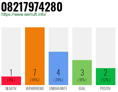 Rufnummer 08217974280 Telefonnummer 08217974280