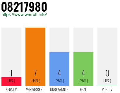 Rufnummer 08217980 Telefonnummer 08217980